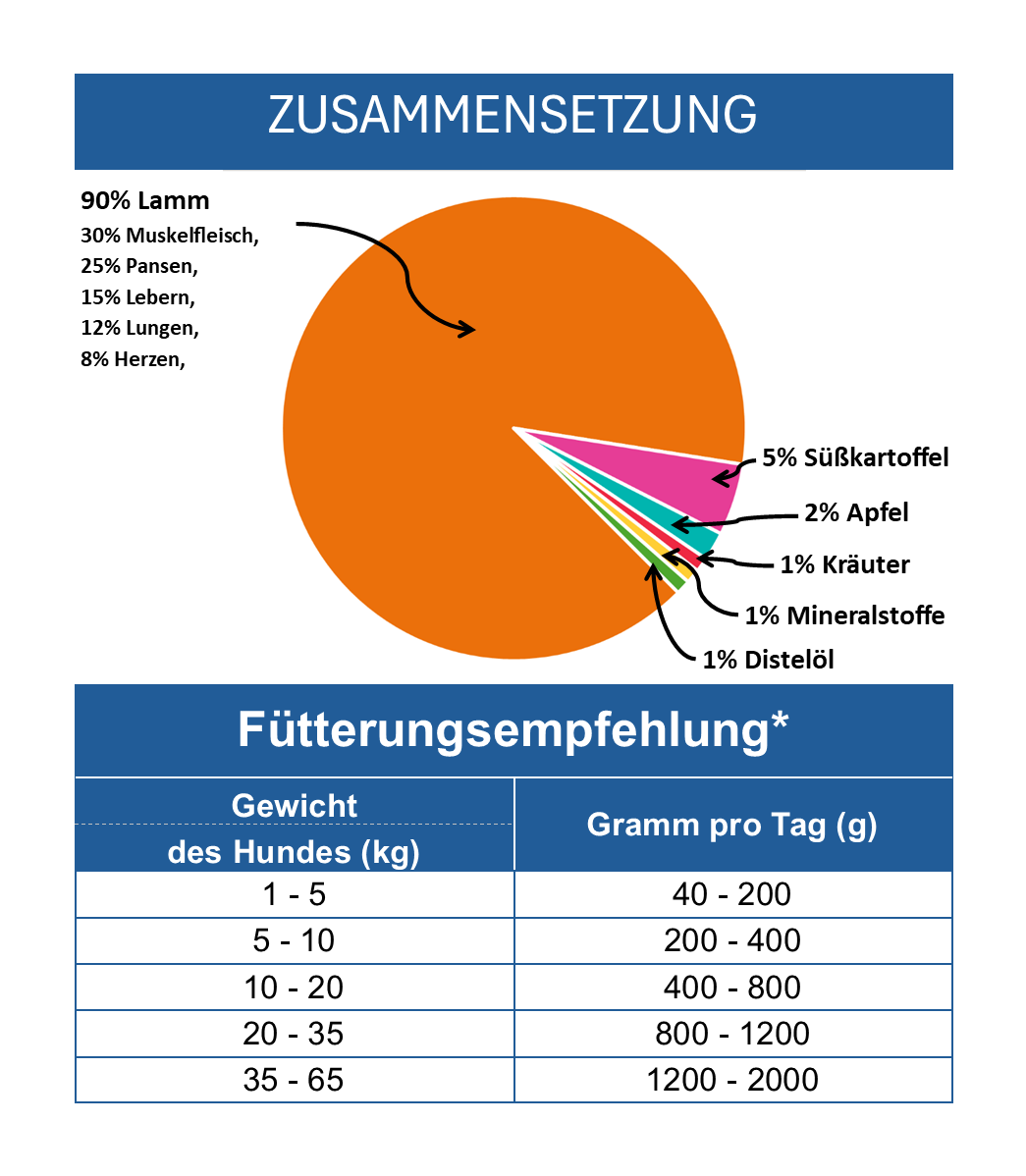 Lamm mit Süßkartoffel, Apfel, Kräuter & Distelöl - Wurst 400g