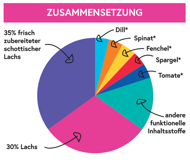 Gourmet-Töle - Schottischer Lachs mit Dill, Spinat, Fenchel, Spargel & Tomate 12kg