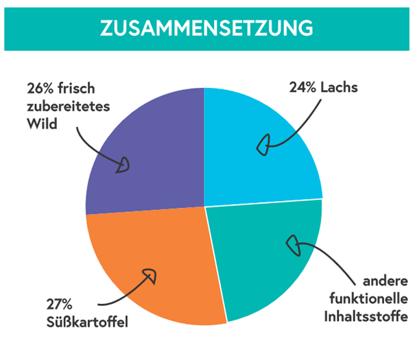 Gourmet-Töle - Wild mit Süßkartoffel & Maulbeere 6kg