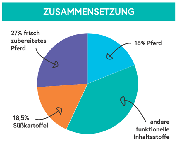 Gourmet-Töle - Pferd mit Süßkartoffeln & Granatapfel 6kg