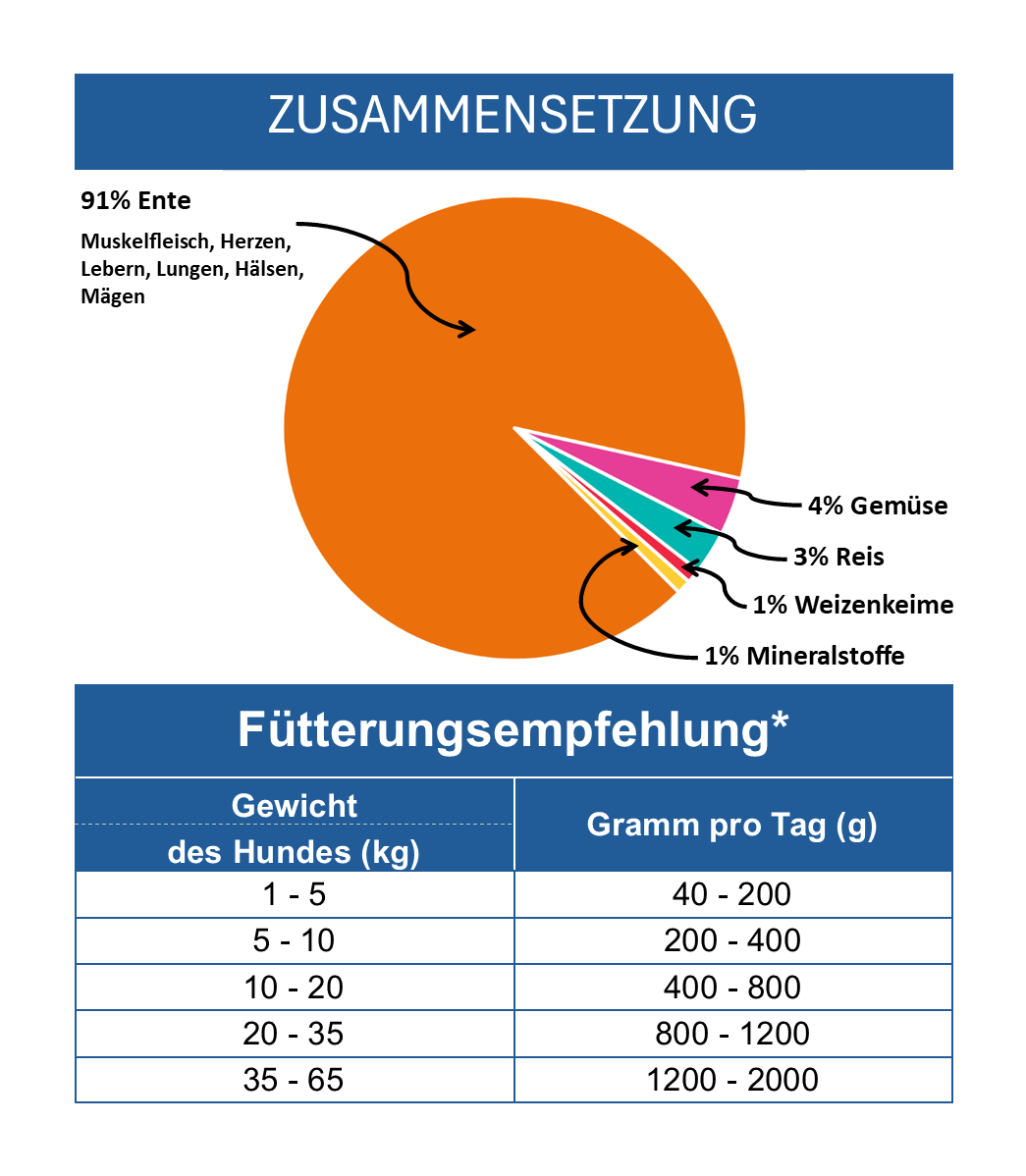 Ente mit Gemüse und Reis (Hypoallergen)