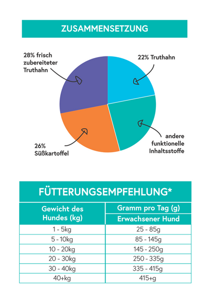 Zutaten- und Fütterungsinformation zu Gourmet-Töle Truthahn Trockenfutter