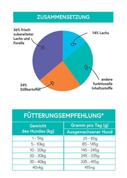 Zutaten- und Fütterungsinformation zu Gourmet-Töle Lachs mit Forelle Trockenfutter