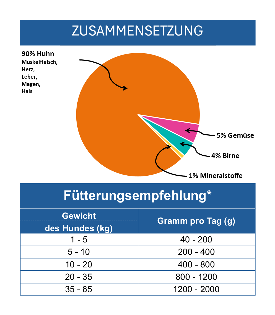 Huhn Sensitiv mit Gemüse und Obst