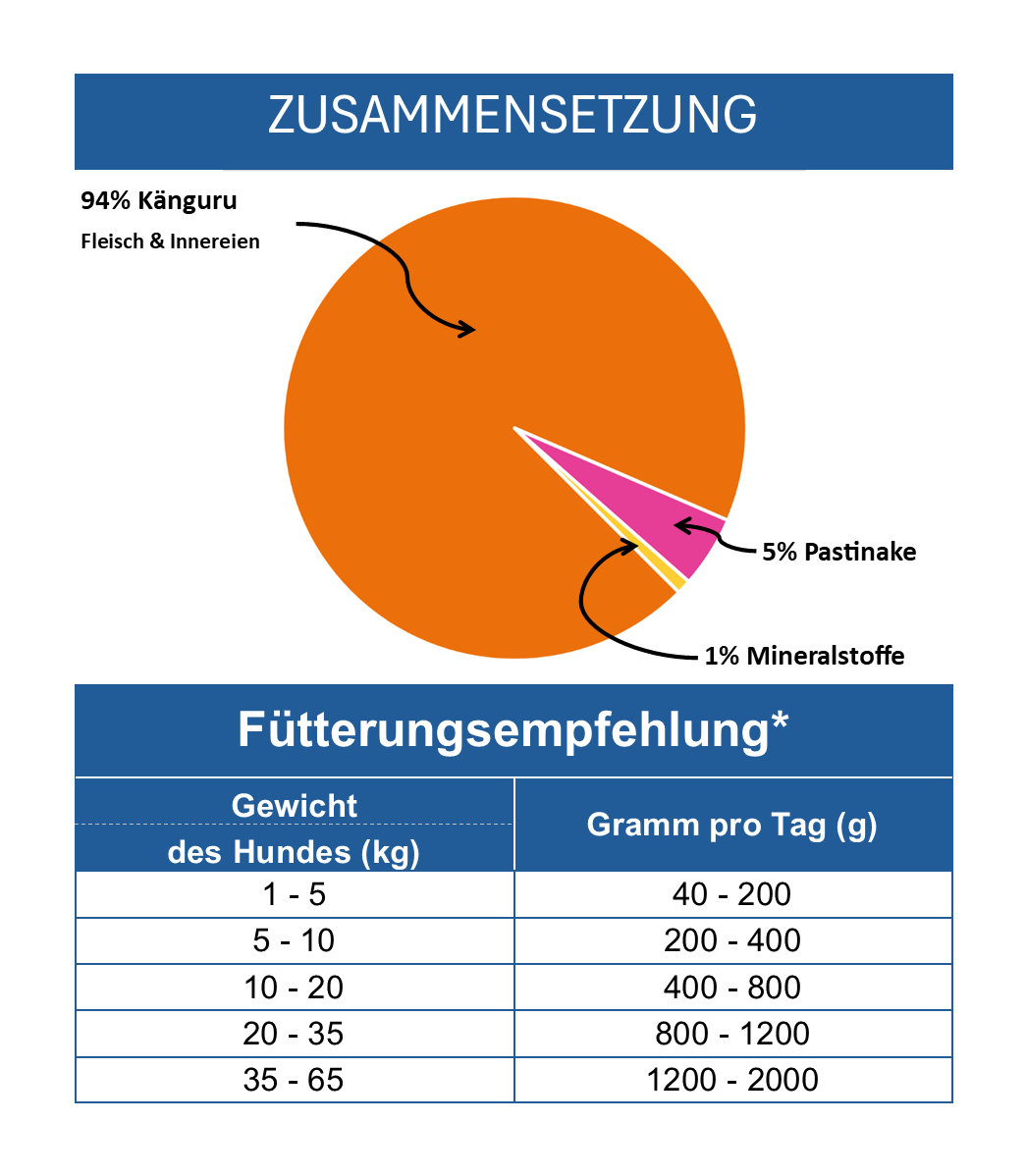 Känguru mit Pastinake (Hypoallergen)