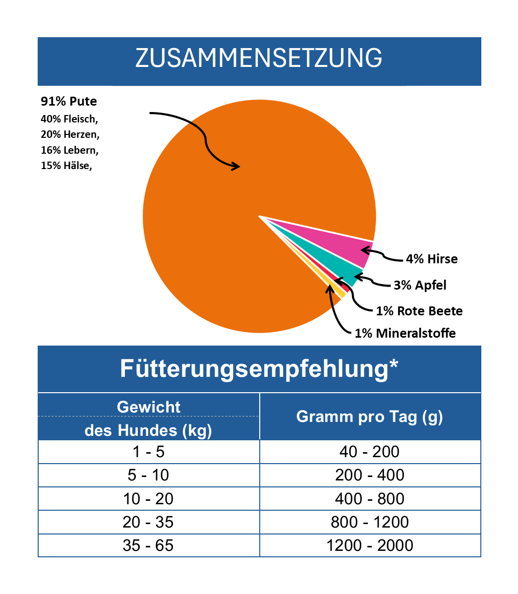 Pute mit Hirse, Apfel & Rote Beete - Wurst 400g