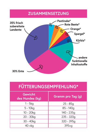 Zutaten- und Fütterungsinformation zu Gourmet-Töle Landente Trockenfutter