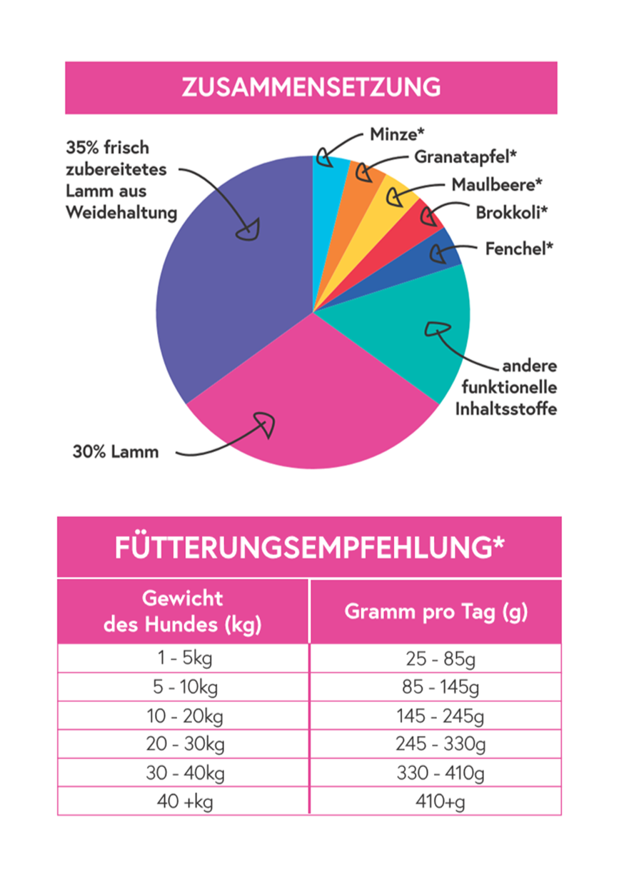 Lamm aus Wiesenaufzucht mit Minze, Granatapfel, Maulbeere, Brokkoli & Fenchel
