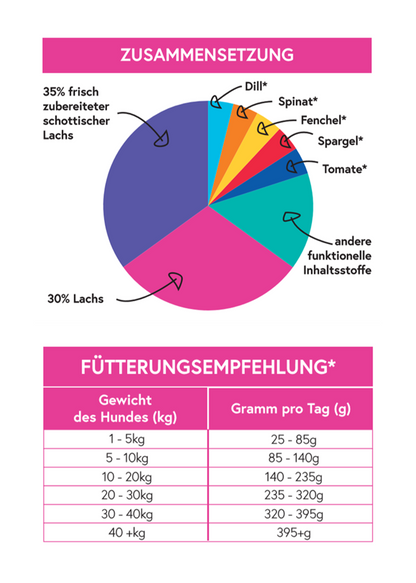 Zutaten- und Fütterungsinformation zu Gourmet-Töle Schottischer Lachs Trockenfutter