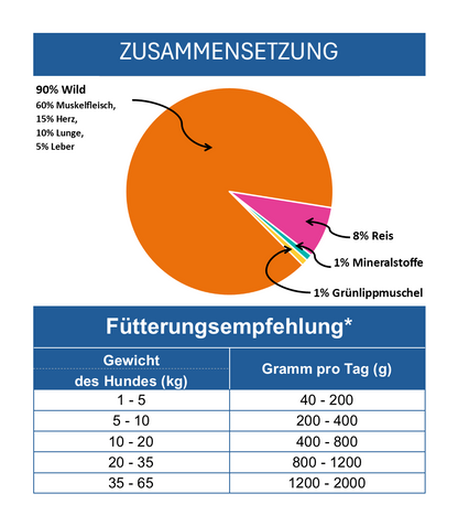 Wild mit Reis und Grünlippmuschel Wurst 400g
