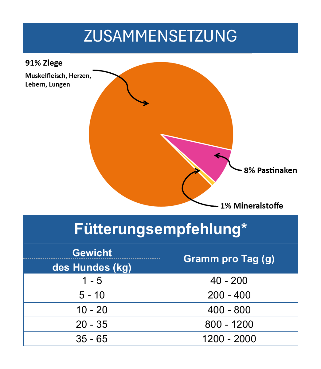 Ziege mit Pastinake (Hypoallergen)